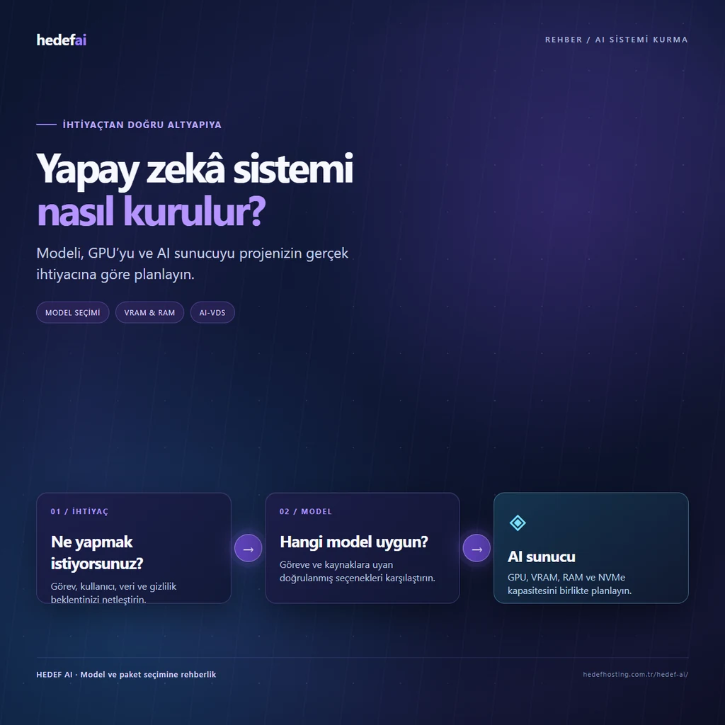 Yapay zeka sistemi kurma sürecini ihtiyaç, model, GPU ve AI sunucu adımlarıyla gösteren kare kapak görseli